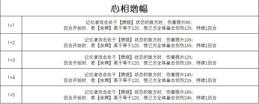 重返未来1999：无意识梦魇心相属性详解与增幅解析