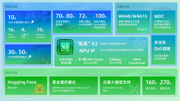 安谋科技Arm China发布全新“周易” X3 NPU:算力高达80 FP8 TFLOPS