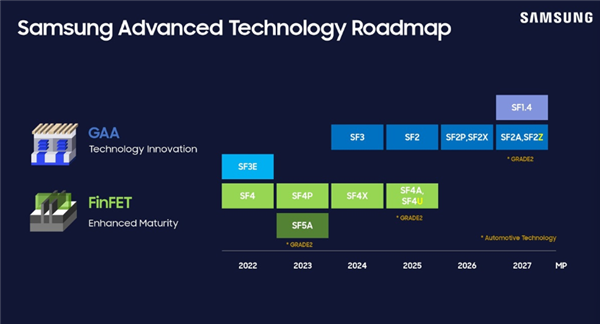 三星2nm工艺细节公布:能效提升8% 良品率不足60%