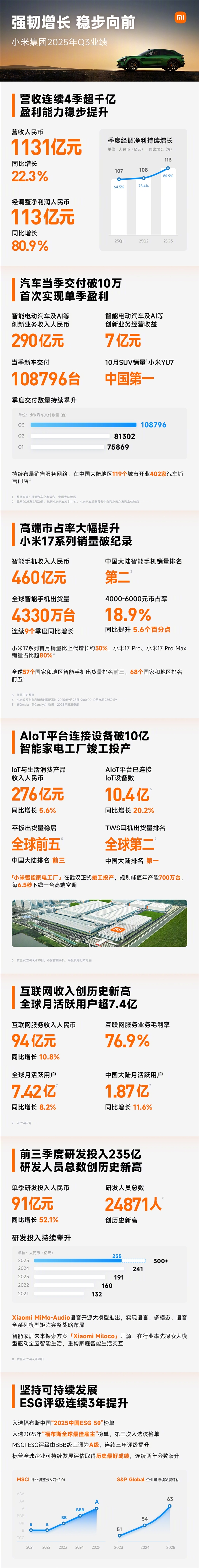 小米2025Q3财报发布:连续4个季度营收超千亿!净利润大涨80.9%
