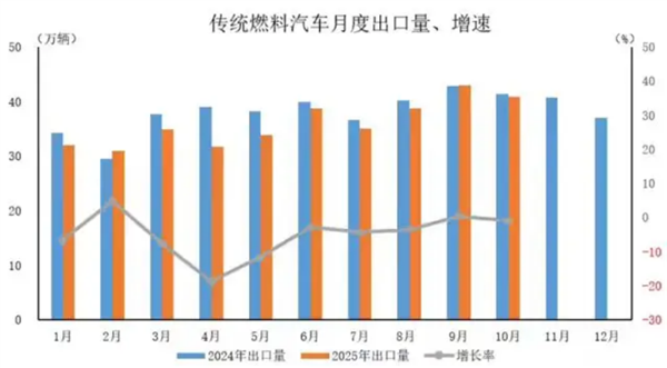 中国新能源汽车出口暴增!10月同比增长99.9%