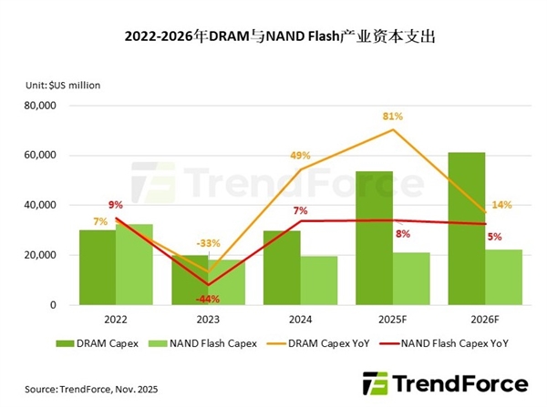 内存、闪存价格坐火箭 但厂商就是不增产!害怕AI泡沫破裂