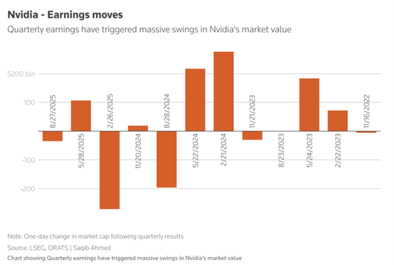 英伟达财报倒计时!期权市场暗示:史上最大单日市值巨震要来了