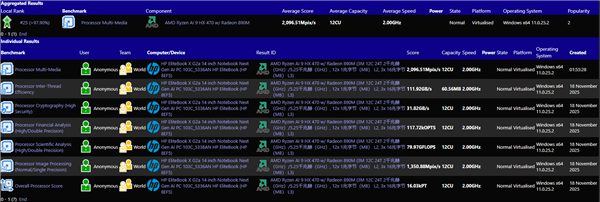 AMD下代锐龙AI 9 HX 470突然现身:12核24线程、最高5.25GHz