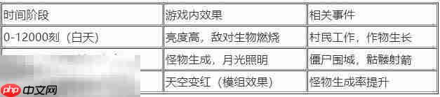 如何调节时间流速或切换昼夜:我的世界时间指令大全