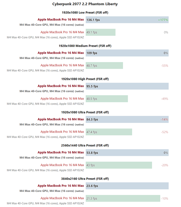 苹果M4 Max游戏实测：能超RTX 5070！