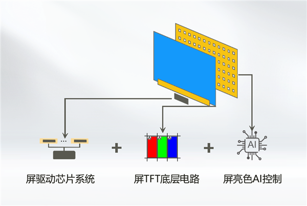 海思突破RGB-Mini LED量产应用难题!朱雀显示AI引擎实现像素级智能调控