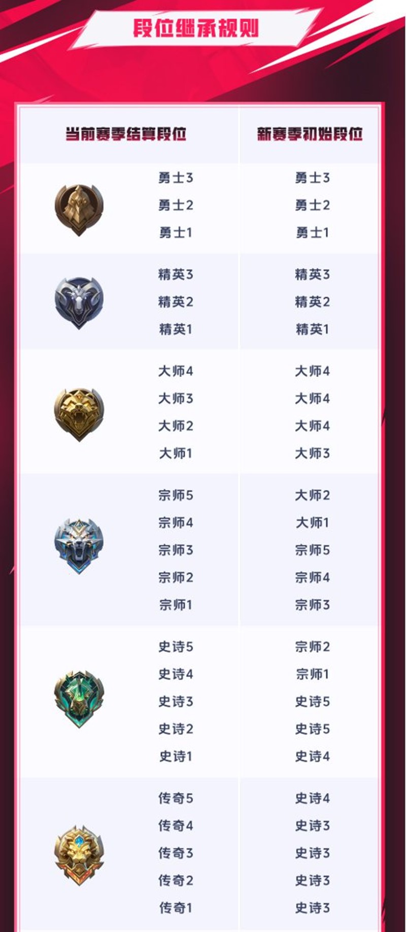 段位继承对照表