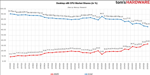 11年将CPU份额提升40倍 苏姿丰：AMD有望成为第一