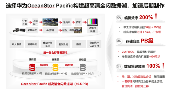 单期4K节目产生500TB素材 华为给芒果台打造10.5PB全闪数据湖