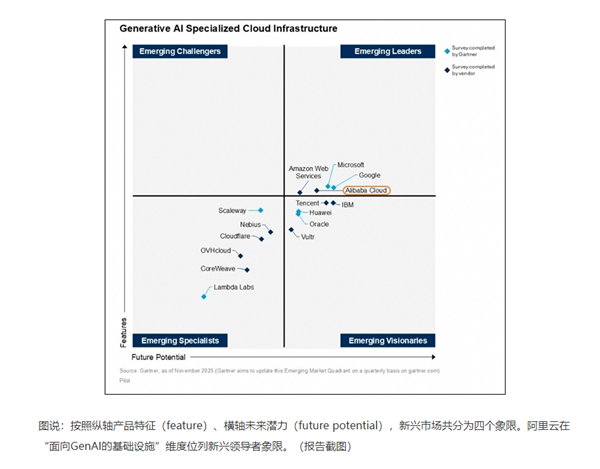 亚太唯一！Gartner最新报告：阿里云在生成式AI四大维度均领先