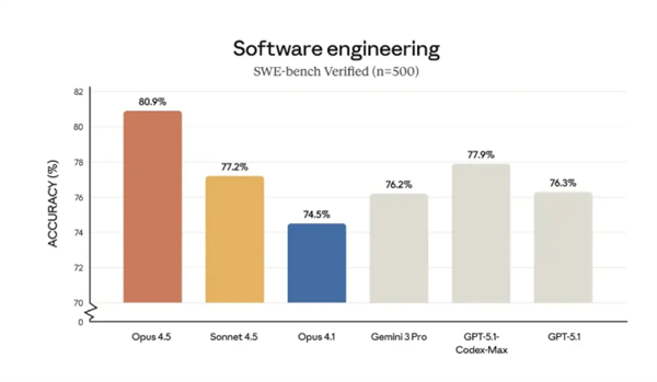 Anthropic推出AI新模型Opus 4.5：编程表现超OpenAI接近顶尖工程师