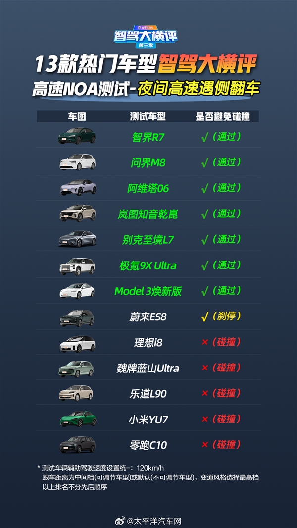 13款车高速辅助驾驶遇事故横评：华为系封神 全系车型满分通过