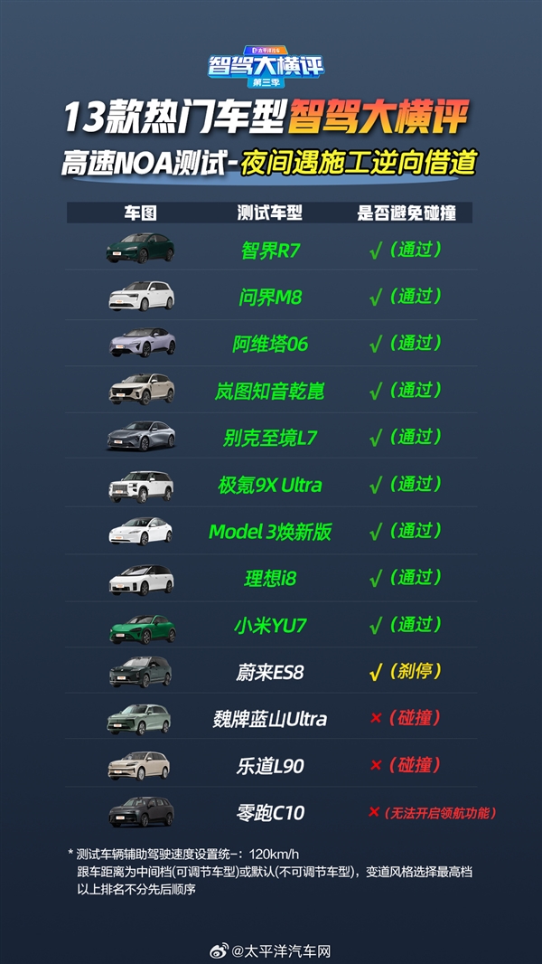 13款车高速辅助驾驶遇事故横评：华为系封神 全系车型满分通过