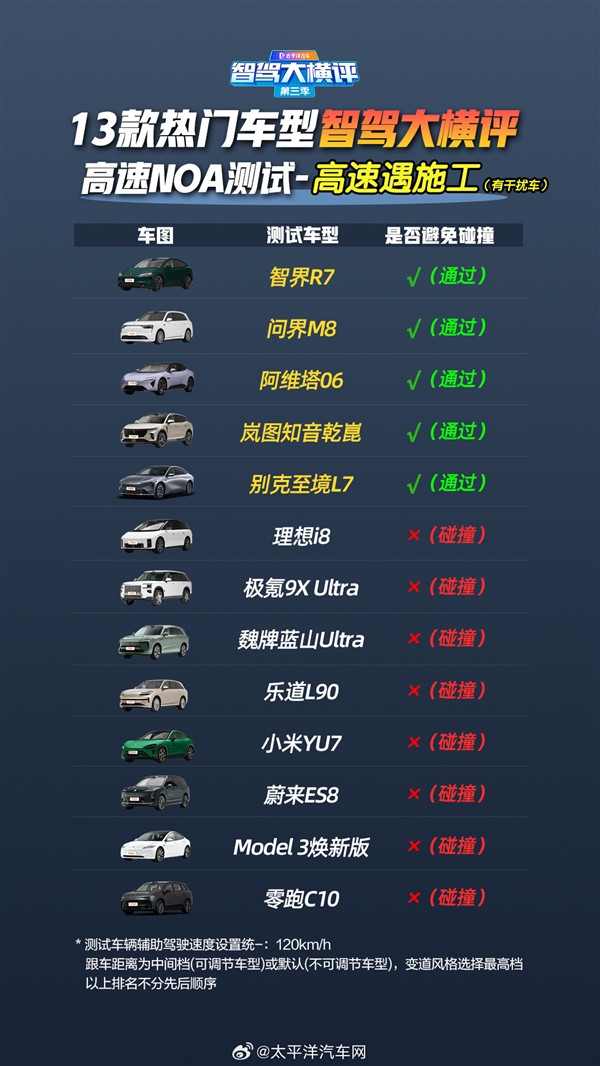 13款车高速辅助驾驶遇事故横评：华为系封神 全系车型满分通过