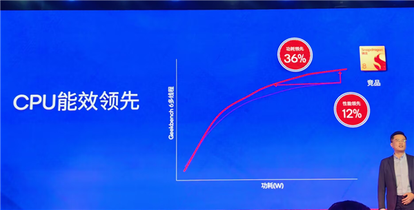 碾压竞品!高通第五代骁龙8搭载2+6全大核CPU:性能暴增36%