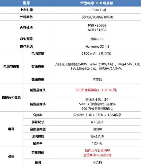 1999元起 华为畅享70X尊享版开售：麒麟8000芯片、一键发送北斗卫星快科技消息