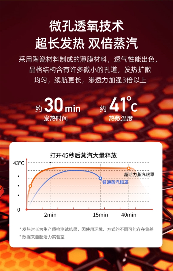 30天拆封可退!超活力蒸汽眼罩0.62元/片久违发车