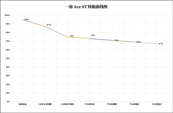 一加Ace 6T续航实测:8300mAh超大电池让你告别续航焦虑