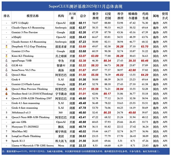 11月中文大模型基准测评出炉:GPT 5.1夺冠、DeepSeek开源第一