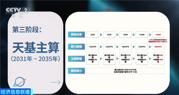 北京开展布局太空数据中心:距地面700公里 可容纳百万卡集群