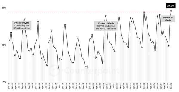 iPhone 17助力:苹果手机10月份额创历史新纪录 中国市场贡献最大