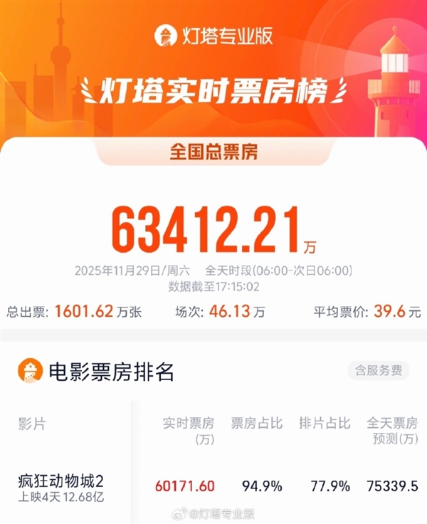 直逼春节档 中国电影时隔285天单日票房再破6亿