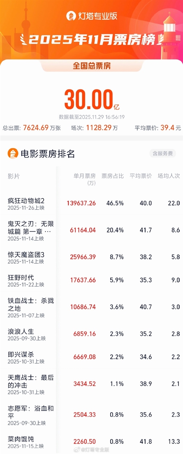 直逼春节档 中国电影时隔285天单日票房再破6亿