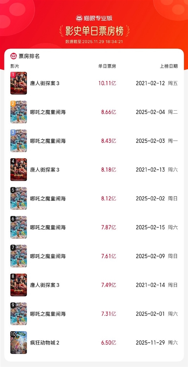 单日观影人次超《哪吒2》《疯狂动物城2》刷新中国影史动画电影纪录