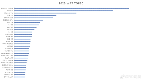 国内手机最新销量排行：iPhone 17系列断层霸榜前三！小米、华为都没进前十