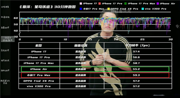 王自如回归手机评测：小米17 Pro Max游戏全场最佳 领先苹果和安卓友商