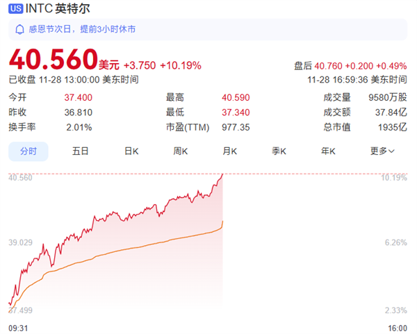 英特尔股价飙升10%！与苹果达成芯片代工合作