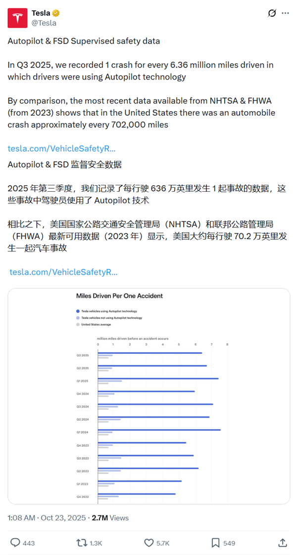 特斯拉称AP安全性是美国司机的9倍!专家质疑:关键数据错误