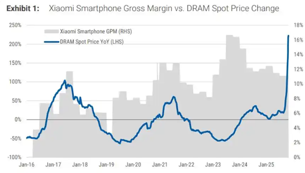 机构:以往存储涨价周期小米利润率实际上有所改善 能转嫁给消费者等