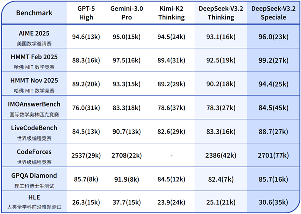 DeepSeek V3.2系列正式版发布！推理能力追平GPT-5、奥林匹克金牌拿到手软
