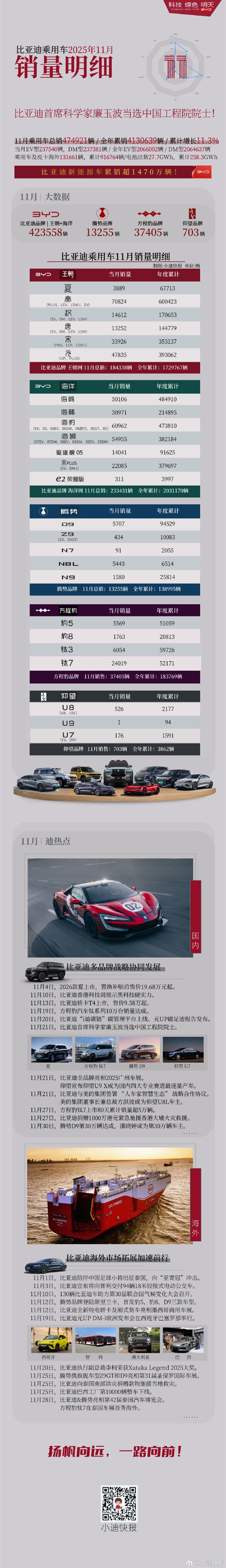 比亚迪11月爆卖48万辆 各车型销量出炉：12款破万