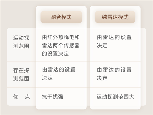 小米有品众筹领普人体存在传感器ES5侧装版:59元起 支持光能板