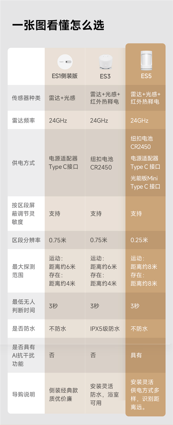 小米有品众筹领普人体存在传感器ES5侧装版:59元起 支持光能板