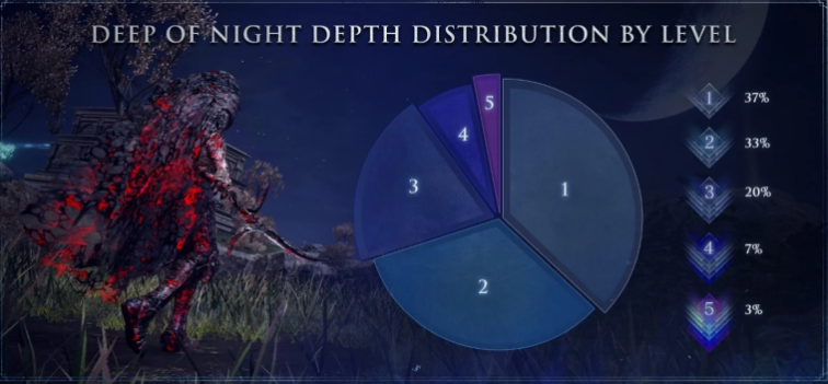 游戏难度分布图表