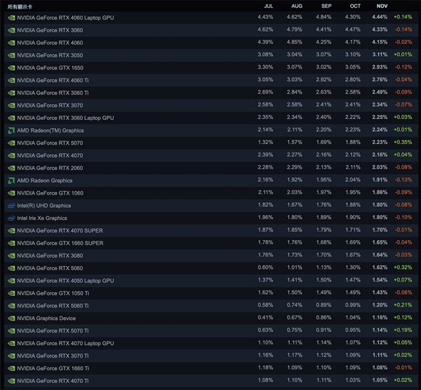 Steam最新软硬件统计：RTX 5070已超4070！RX 9000仍不见踪影