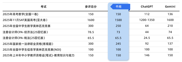阿里千问横扫国内外竞赛考试 成绩达到哈佛、斯坦福录取水平
