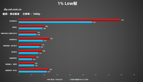 突破千帧！AMD锐龙7 9800X3D游戏性能实测