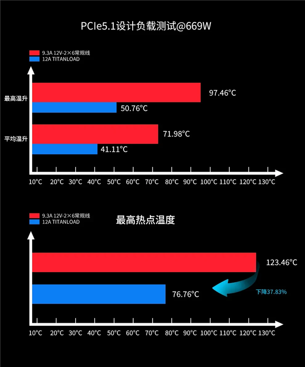 不怕烧显卡了:鑫谷正式公布12V-2×6 TITANLOAD强流线!80倍安全