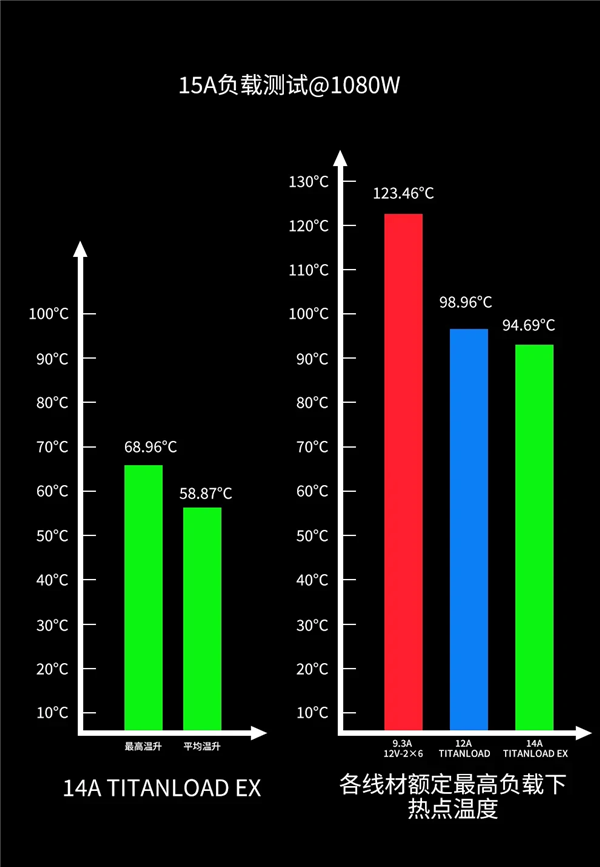 不怕烧显卡了:鑫谷正式公布12V-2×6 TITANLOAD强流线!80倍安全