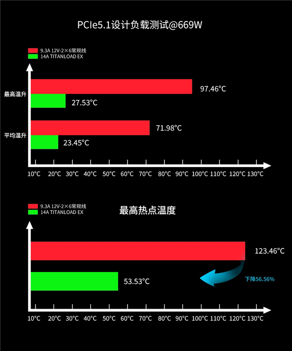 不怕烧显卡了:鑫谷正式公布12V-2×6 TITANLOAD强流线!80倍安全