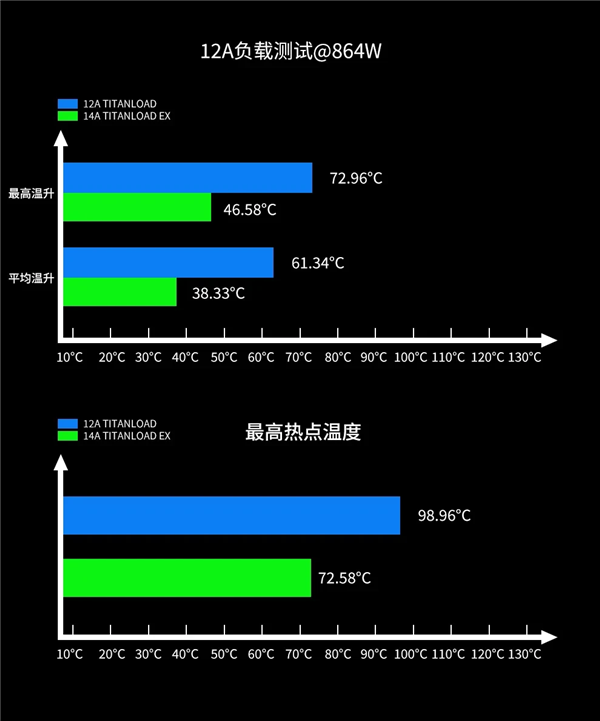 不怕烧显卡了:鑫谷正式公布12V-2×6 TITANLOAD强流线!80倍安全