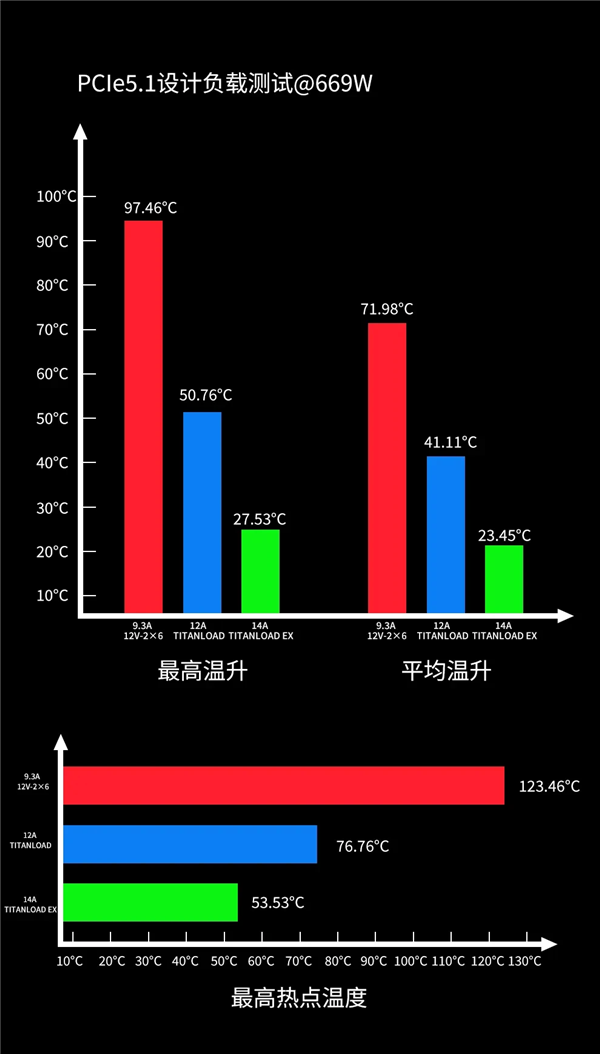 不怕烧显卡了:鑫谷正式公布12V-2×6 TITANLOAD强流线!80倍安全