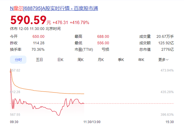 摩尔线程中一签赚27万 不到一小时成交额破百亿 梁文峰的幻方量化赚麻了