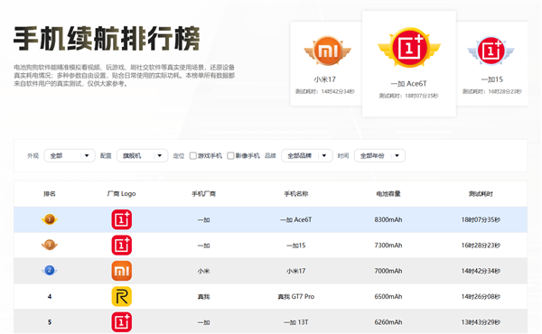 电池狗狗手机续航最新排名出炉：旗舰机一加Ace 6T断层领先！