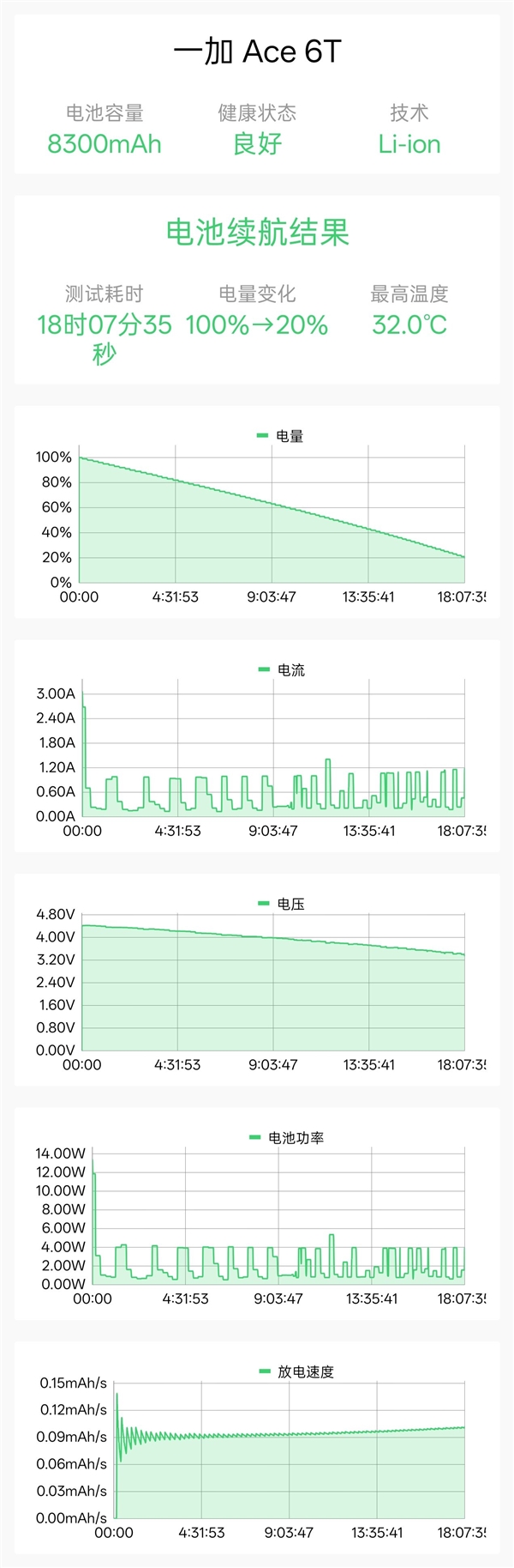 电池狗狗手机续航最新排名出炉：旗舰机一加Ace 6T断层领先！